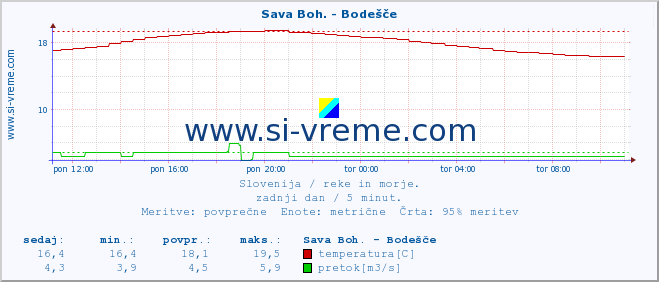 POVPREČJE :: Sava Boh. - Bodešče :: temperatura | pretok | višina :: zadnji dan / 5 minut.