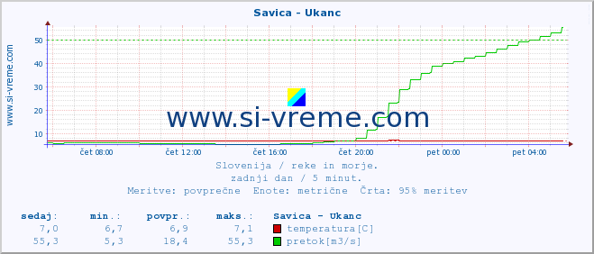 POVPREČJE :: Savica - Ukanc :: temperatura | pretok | višina :: zadnji dan / 5 minut.