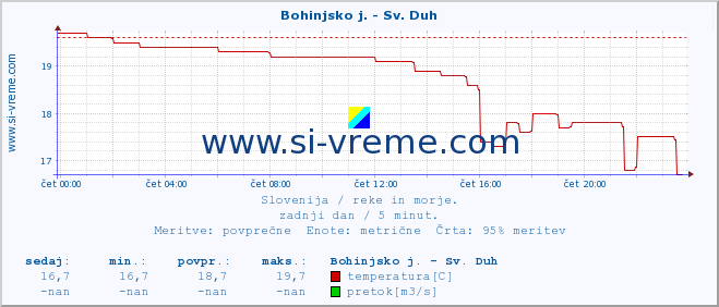 POVPREČJE :: Bohinjsko j. - Sv. Duh :: temperatura | pretok | višina :: zadnji dan / 5 minut.