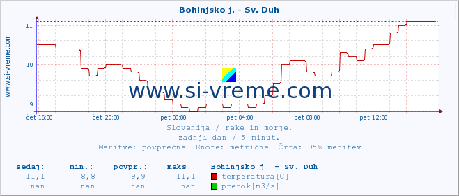 POVPREČJE :: Bohinjsko j. - Sv. Duh :: temperatura | pretok | višina :: zadnji dan / 5 minut.