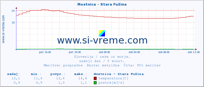 POVPREČJE :: Mostnica - Stara Fužina :: temperatura | pretok | višina :: zadnji dan / 5 minut.