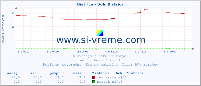 POVPREČJE :: Bistrica - Boh. Bistrica :: temperatura | pretok | višina :: zadnji dan / 5 minut.