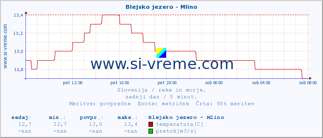 POVPREČJE :: Blejsko jezero - Mlino :: temperatura | pretok | višina :: zadnji dan / 5 minut.