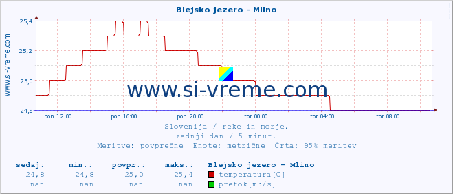 POVPREČJE :: Blejsko jezero - Mlino :: temperatura | pretok | višina :: zadnji dan / 5 minut.