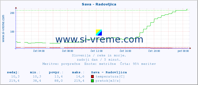 POVPREČJE :: Sava - Radovljica :: temperatura | pretok | višina :: zadnji dan / 5 minut.