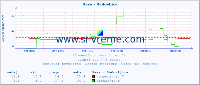 POVPREČJE :: Sava - Radovljica :: temperatura | pretok | višina :: zadnji dan / 5 minut.