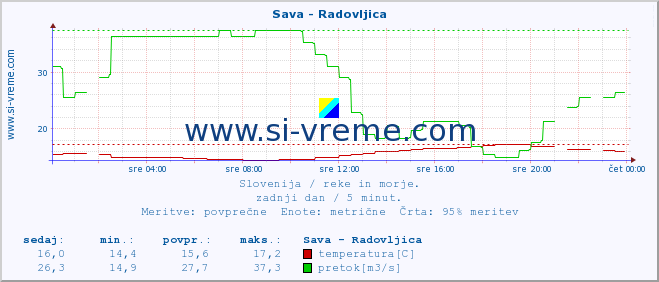 POVPREČJE :: Sava - Radovljica :: temperatura | pretok | višina :: zadnji dan / 5 minut.