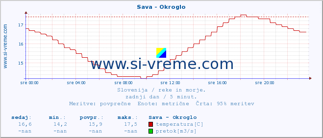 POVPREČJE :: Sava - Okroglo :: temperatura | pretok | višina :: zadnji dan / 5 minut.