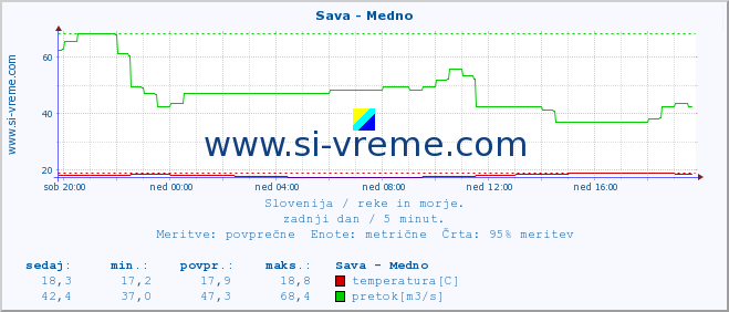 POVPREČJE :: Sava - Medno :: temperatura | pretok | višina :: zadnji dan / 5 minut.