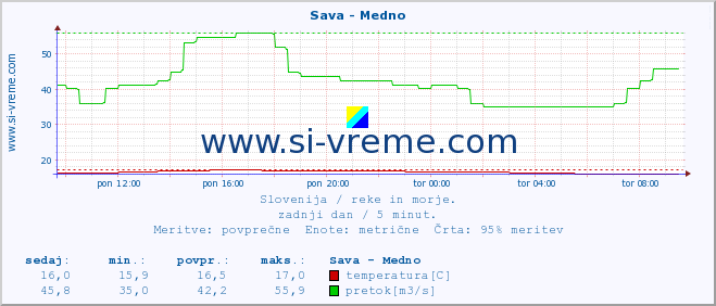 POVPREČJE :: Sava - Medno :: temperatura | pretok | višina :: zadnji dan / 5 minut.