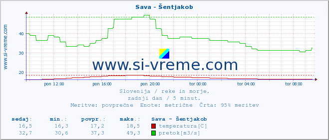 POVPREČJE :: Sava - Šentjakob :: temperatura | pretok | višina :: zadnji dan / 5 minut.