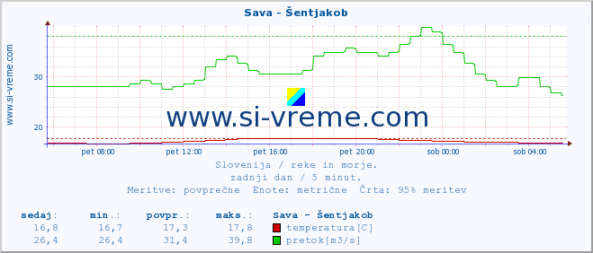 POVPREČJE :: Sava - Šentjakob :: temperatura | pretok | višina :: zadnji dan / 5 minut.