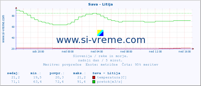 POVPREČJE :: Sava - Litija :: temperatura | pretok | višina :: zadnji dan / 5 minut.