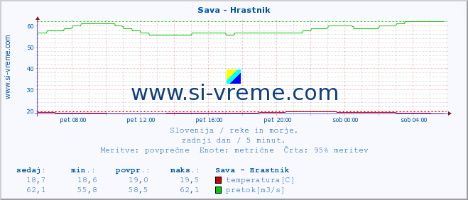 POVPREČJE :: Sava - Hrastnik :: temperatura | pretok | višina :: zadnji dan / 5 minut.