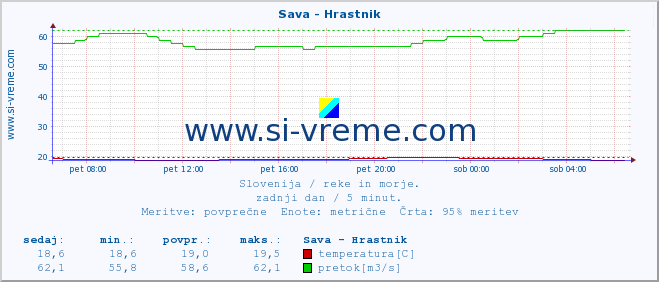 POVPREČJE :: Sava - Hrastnik :: temperatura | pretok | višina :: zadnji dan / 5 minut.