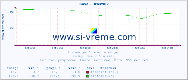 POVPREČJE :: Sava - Hrastnik :: temperatura | pretok | višina :: zadnji dan / 5 minut.