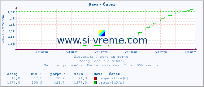 POVPREČJE :: Sava - Čatež :: temperatura | pretok | višina :: zadnji dan / 5 minut.