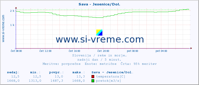 POVPREČJE :: Sava - Jesenice/Dol. :: temperatura | pretok | višina :: zadnji dan / 5 minut.