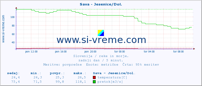 POVPREČJE :: Sava - Jesenice/Dol. :: temperatura | pretok | višina :: zadnji dan / 5 minut.