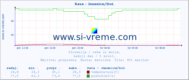 POVPREČJE :: Sava - Jesenice/Dol. :: temperatura | pretok | višina :: zadnji dan / 5 minut.