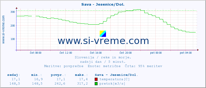 POVPREČJE :: Sava - Jesenice/Dol. :: temperatura | pretok | višina :: zadnji dan / 5 minut.