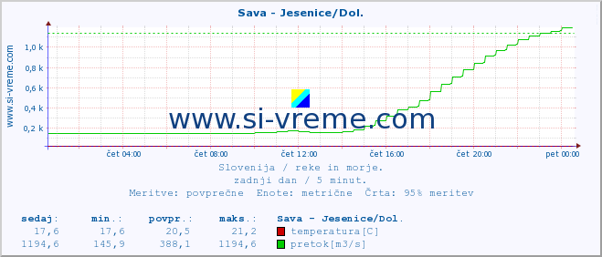 POVPREČJE :: Sava - Jesenice/Dol. :: temperatura | pretok | višina :: zadnji dan / 5 minut.