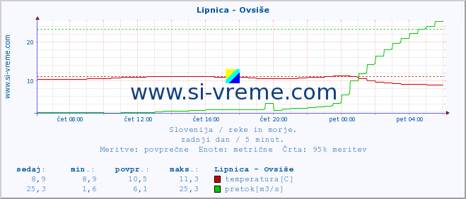 POVPREČJE :: Lipnica - Ovsiše :: temperatura | pretok | višina :: zadnji dan / 5 minut.