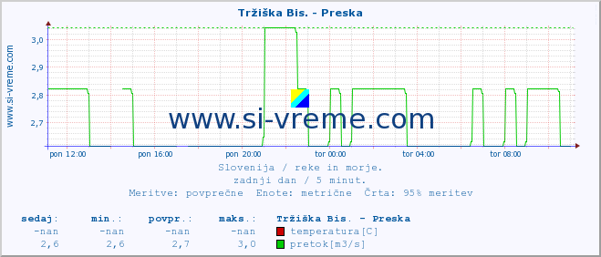 POVPREČJE :: Tržiška Bis. - Preska :: temperatura | pretok | višina :: zadnji dan / 5 minut.