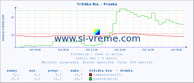 POVPREČJE :: Tržiška Bis. - Preska :: temperatura | pretok | višina :: zadnji dan / 5 minut.