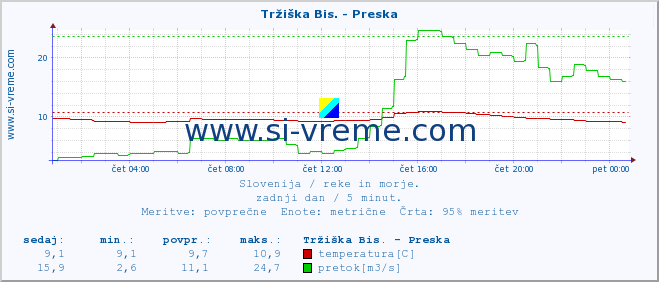 POVPREČJE :: Tržiška Bis. - Preska :: temperatura | pretok | višina :: zadnji dan / 5 minut.