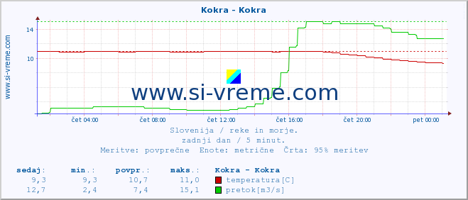 POVPREČJE :: Kokra - Kokra :: temperatura | pretok | višina :: zadnji dan / 5 minut.