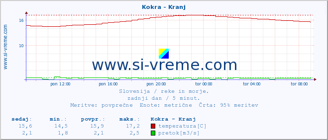 POVPREČJE :: Kokra - Kranj :: temperatura | pretok | višina :: zadnji dan / 5 minut.