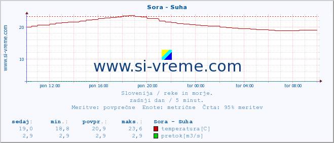 POVPREČJE :: Sora - Suha :: temperatura | pretok | višina :: zadnji dan / 5 minut.