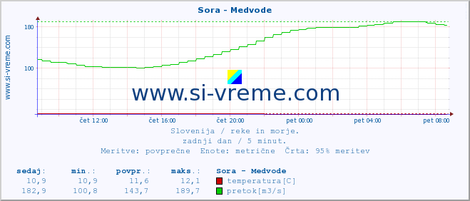 POVPREČJE :: Sora - Medvode :: temperatura | pretok | višina :: zadnji dan / 5 minut.