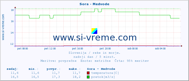 POVPREČJE :: Sora - Medvode :: temperatura | pretok | višina :: zadnji dan / 5 minut.