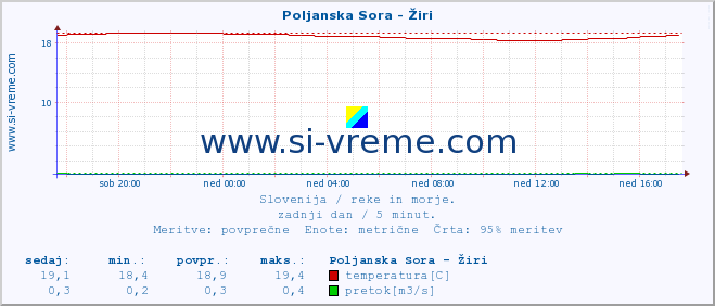 POVPREČJE :: Poljanska Sora - Žiri :: temperatura | pretok | višina :: zadnji dan / 5 minut.