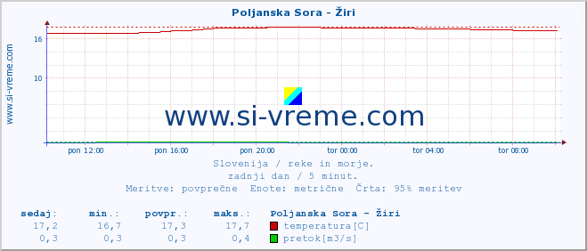 POVPREČJE :: Poljanska Sora - Žiri :: temperatura | pretok | višina :: zadnji dan / 5 minut.