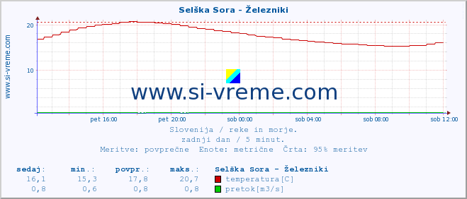 POVPREČJE :: Selška Sora - Železniki :: temperatura | pretok | višina :: zadnji dan / 5 minut.