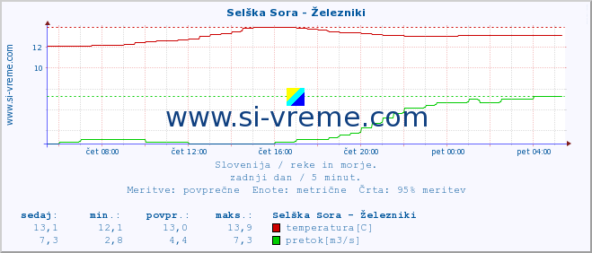 POVPREČJE :: Selška Sora - Železniki :: temperatura | pretok | višina :: zadnji dan / 5 minut.