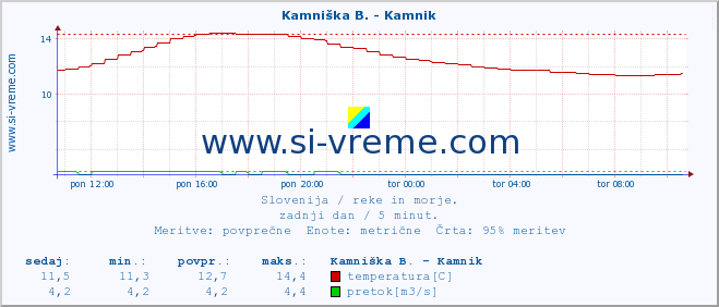 POVPREČJE :: Kamniška B. - Kamnik :: temperatura | pretok | višina :: zadnji dan / 5 minut.