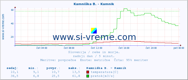 POVPREČJE :: Kamniška B. - Kamnik :: temperatura | pretok | višina :: zadnji dan / 5 minut.