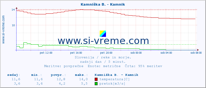 POVPREČJE :: Kamniška B. - Kamnik :: temperatura | pretok | višina :: zadnji dan / 5 minut.