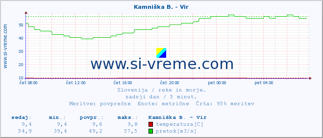 POVPREČJE :: Kamniška B. - Vir :: temperatura | pretok | višina :: zadnji dan / 5 minut.