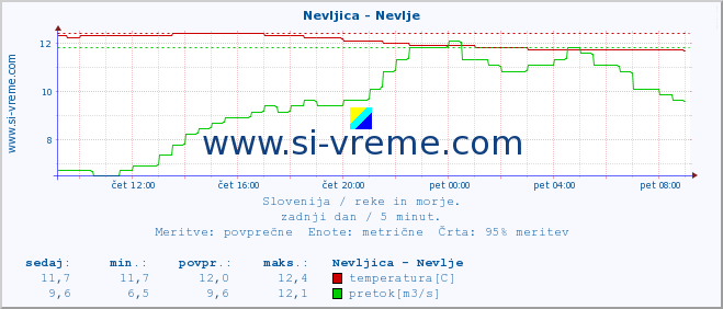 POVPREČJE :: Nevljica - Nevlje :: temperatura | pretok | višina :: zadnji dan / 5 minut.