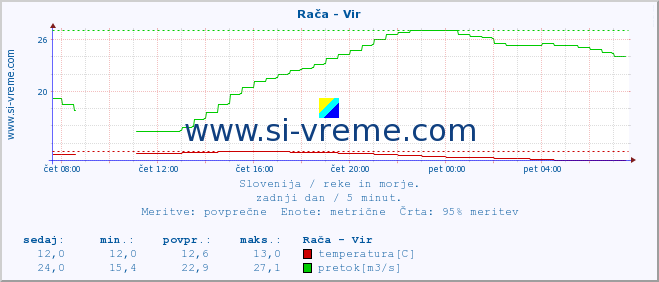 POVPREČJE :: Rača - Vir :: temperatura | pretok | višina :: zadnji dan / 5 minut.