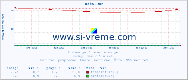 POVPREČJE :: Rača - Vir :: temperatura | pretok | višina :: zadnji dan / 5 minut.