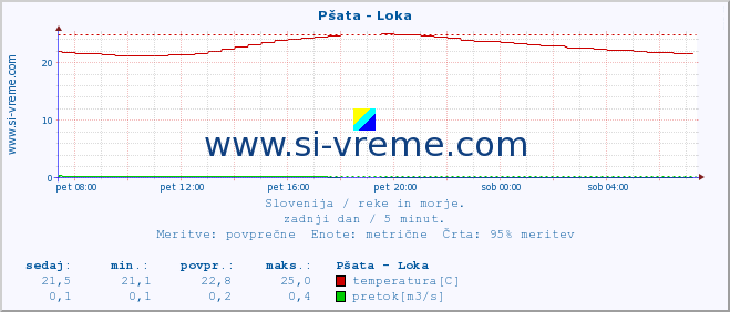 POVPREČJE :: Pšata - Loka :: temperatura | pretok | višina :: zadnji dan / 5 minut.