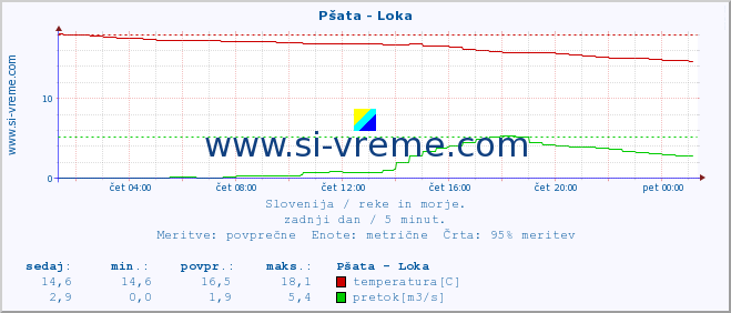 POVPREČJE :: Pšata - Loka :: temperatura | pretok | višina :: zadnji dan / 5 minut.