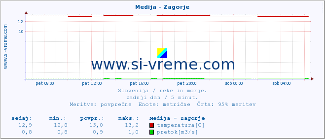 POVPREČJE :: Medija - Zagorje :: temperatura | pretok | višina :: zadnji dan / 5 minut.