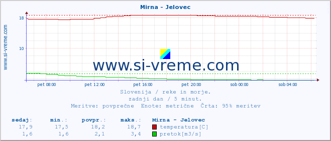 POVPREČJE :: Mirna - Jelovec :: temperatura | pretok | višina :: zadnji dan / 5 minut.